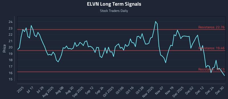 ELVN Long Term Analysis for December 31 2025