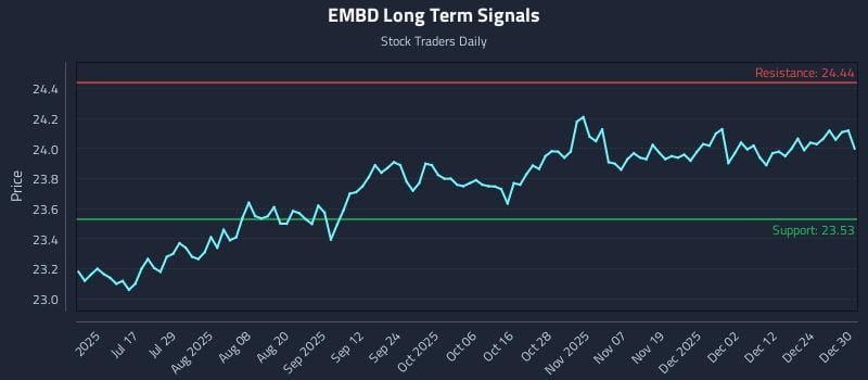 EMBD Long Term Analysis for December 31 2025 EMBD Long Term Analysis for December 31 2025
