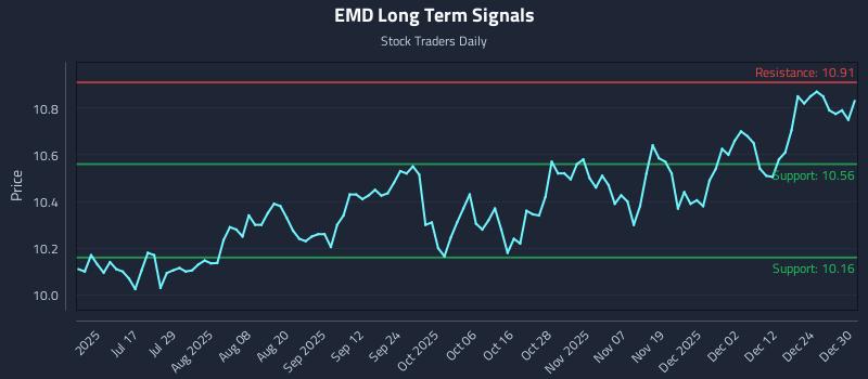 EMD Long Term Analysis for December 31 2025 EMD Long Term Analysis for December 31 2025