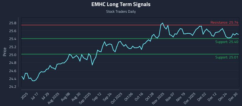 EMHC Long Term Analysis for December 31 2025 EMHC Long Term Analysis for December 31 2025