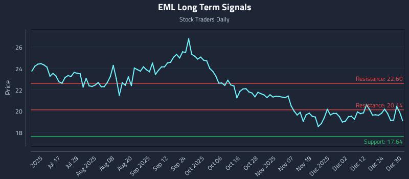 EML Long Term Analysis for December 31 2025