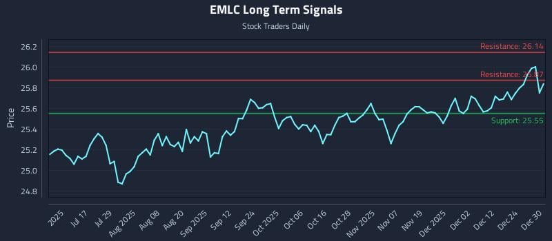 EMLC Long Term Analysis for December 31 2025