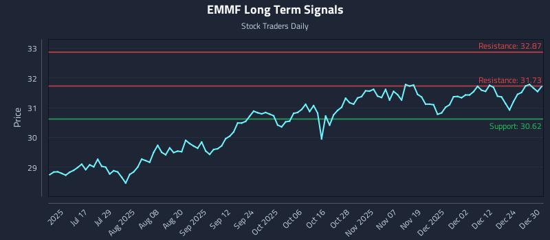 EMMF Long Term Analysis for December 31 2025 EMMF Long Term Analysis for December 31 2025