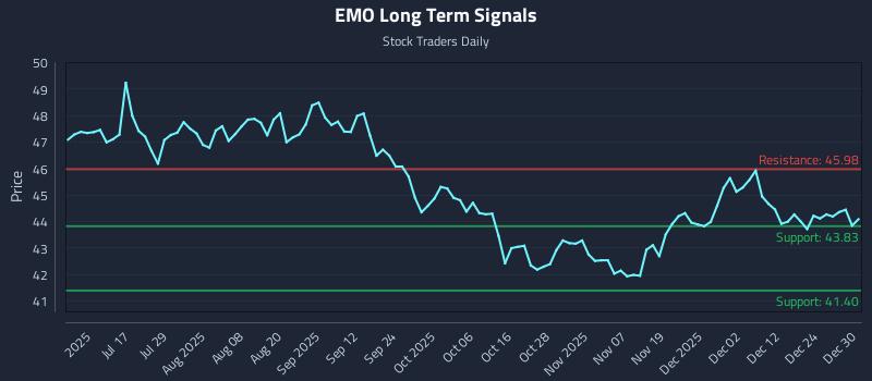 EMO Long Term Analysis for December 31 2025