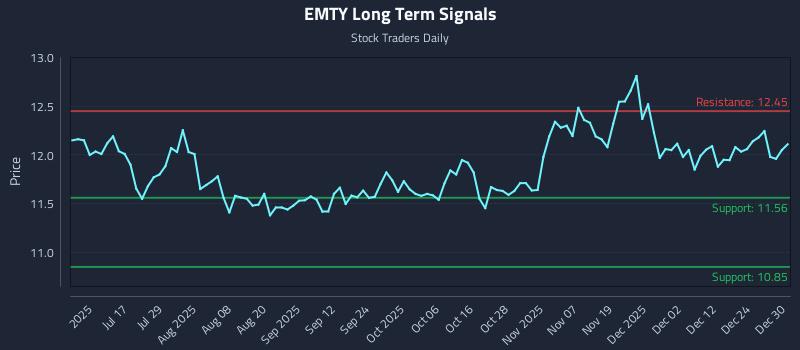 EMTY Long Term Analysis for December 31 2025