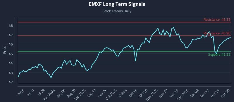 EMXF Long Term Analysis for December 31 2025 EMXF Long Term Analysis for December 31 2025