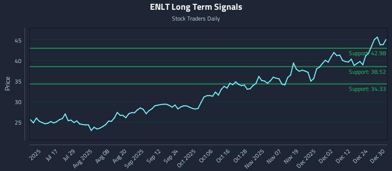 ENLT Long Term Analysis for December 31 2025