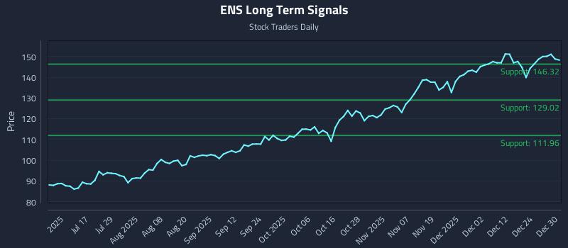 ENS Long Term Analysis for December 31 2025