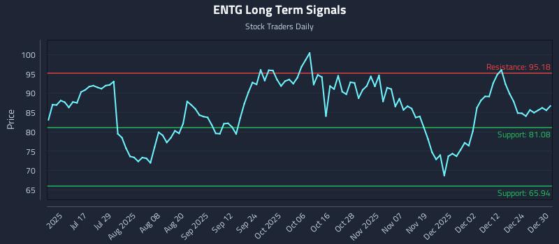 ENTG Long Term Analysis for December 31 2025 ENTG Long Term Analysis for December 31 2025