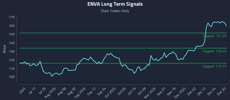 ENVA Long Term Analysis for December 31 2025