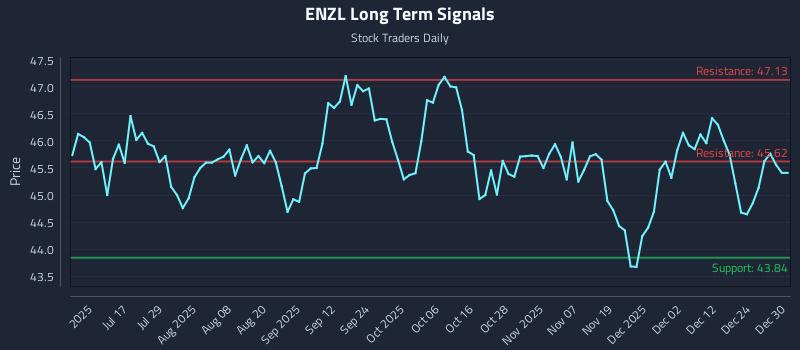 ENZL Long Term Analysis for December 31 2025
