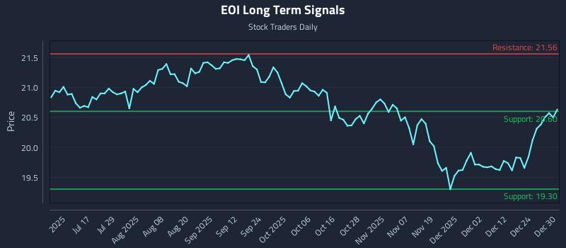 EOI Long Term Analysis for December 31 2025