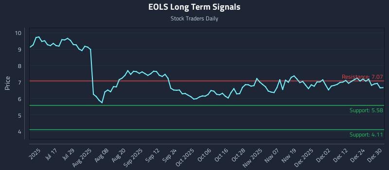 EOLS Long Term Analysis for December 31 2025