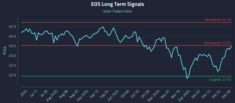 EOS Long Term Analysis for December 31 2025