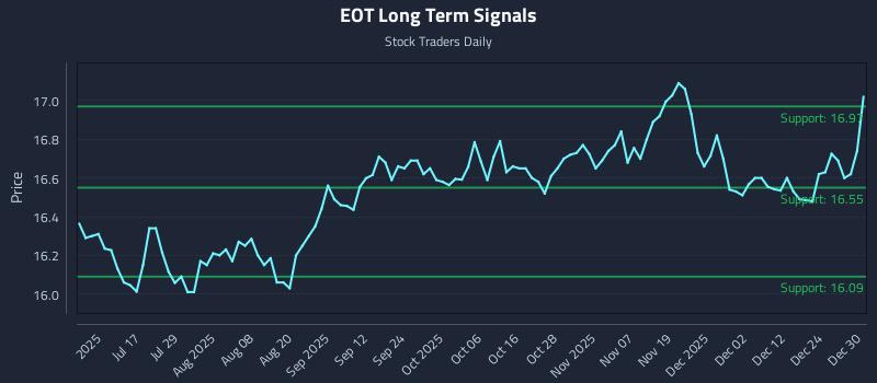 EOT Long Term Analysis for December 31 2025
