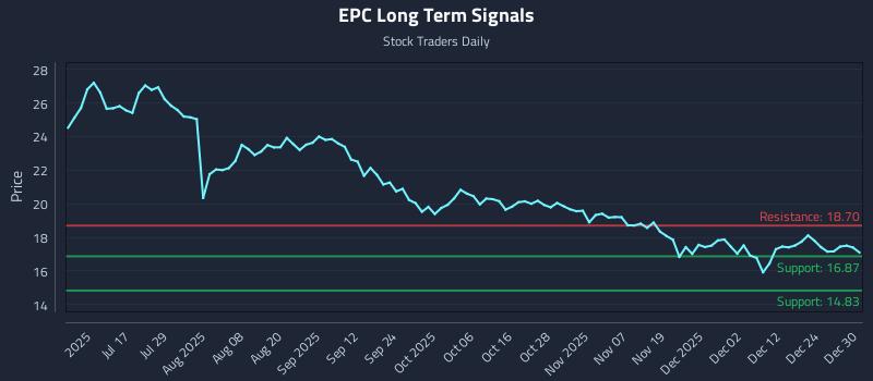 EPC Long Term Analysis for December 31 2025 EPC Long Term Analysis for December 31 2025