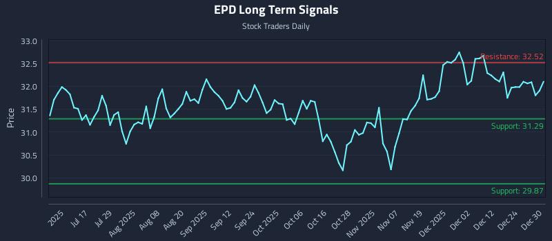 EPD Long Term Analysis for December 31 2025