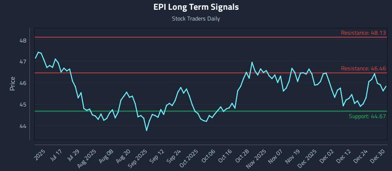 EPI Long Term Analysis for December 31 2025 EPI Long Term Analysis for December 31 2025