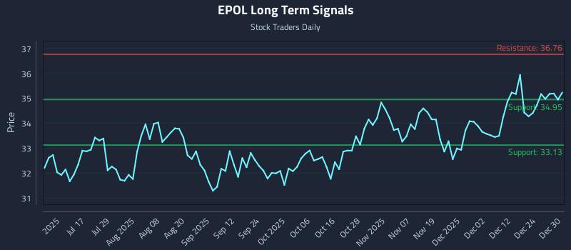 EPOL Long Term Analysis for December 31 2025