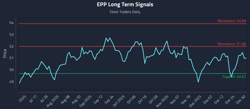 EPP Long Term Analysis for December 31 2025