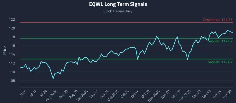 EQWL Long Term Analysis for December 31 2025 EQWL Long Term Analysis for December 31 2025