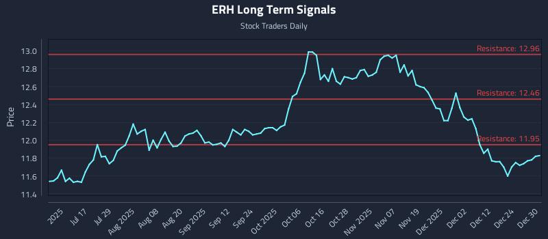 ERH Long Term Analysis for December 31 2025