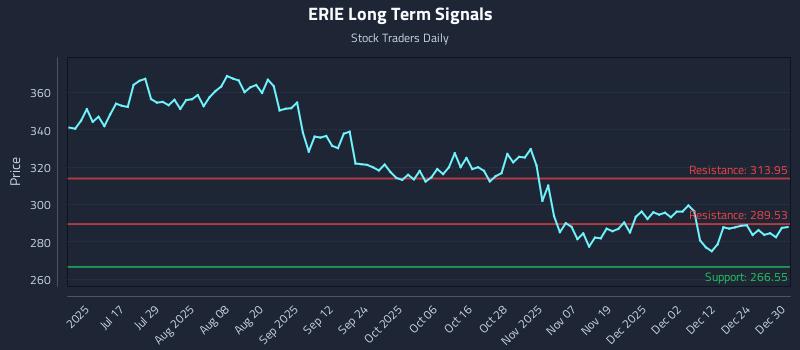 ERIE Long Term Analysis for December 31 2025