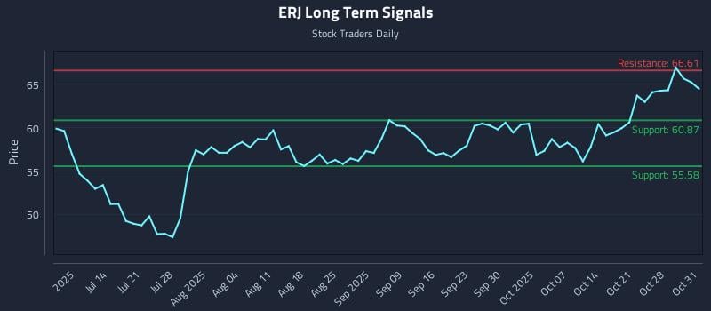 ERJ Long Term Analysis for December 31 2025 ERJ Long Term Analysis for December 31 2025