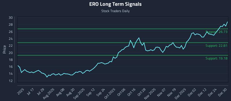 ERO Long Term Analysis for December 31 2025