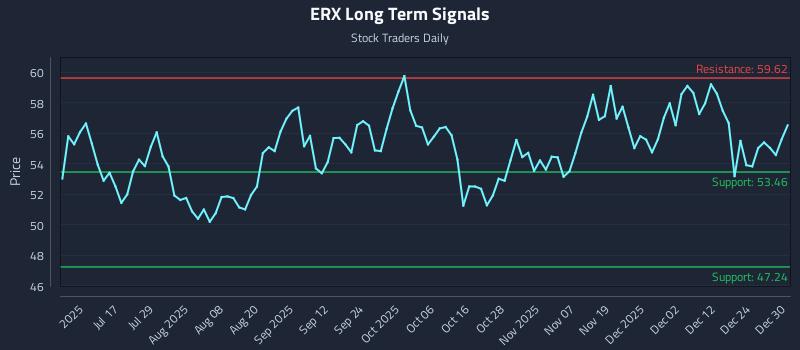 ERX Long Term Analysis for December 31 2025