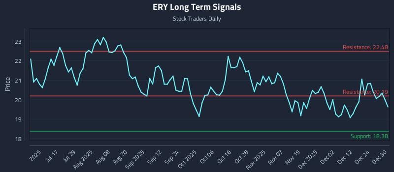 ERY Long Term Analysis for December 31 2025 ERY Long Term Analysis for December 31 2025