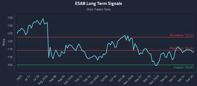 ESAB Long Term Analysis for December 31 2025 ESAB Long Term Analysis for December 31 2025