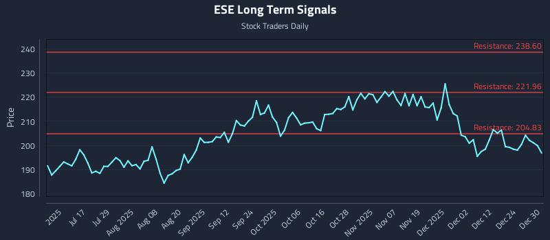 ESE Long Term Analysis for December 31 2025
