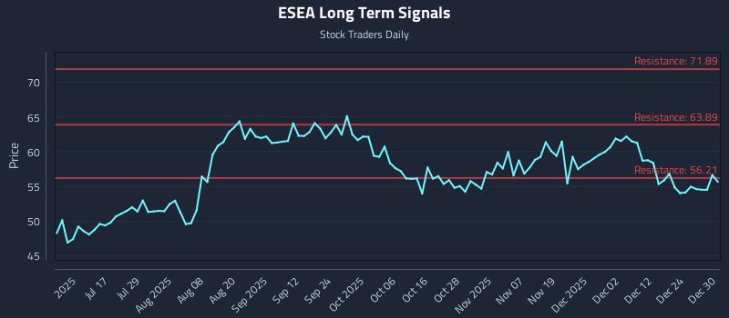 ESEA Long Term Analysis for December 31 2025 ESEA Long Term Analysis for December 31 2025