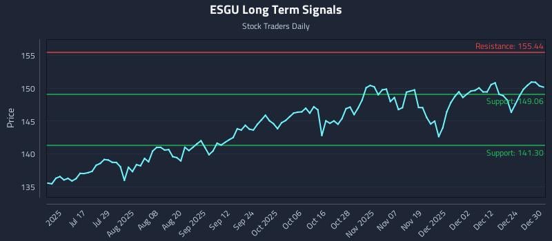 ESGU Long Term Analysis for December 31 2025