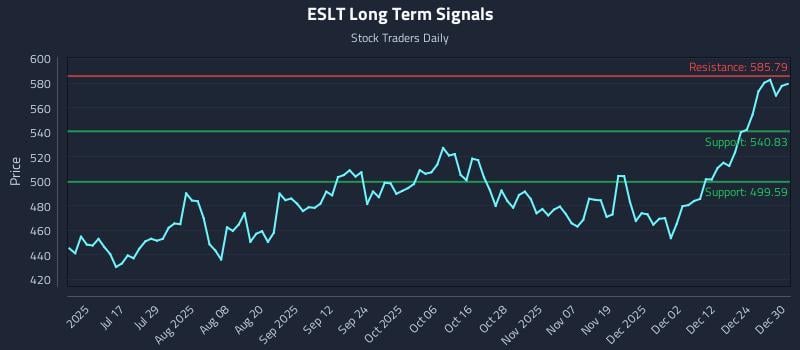 ESLT Long Term Analysis for December 31 2025