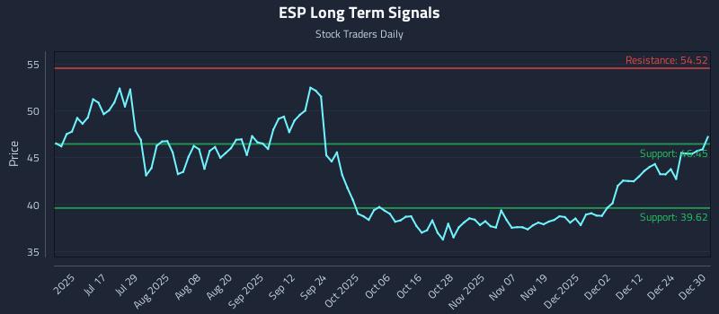 ESP Long Term Analysis for December 31 2025