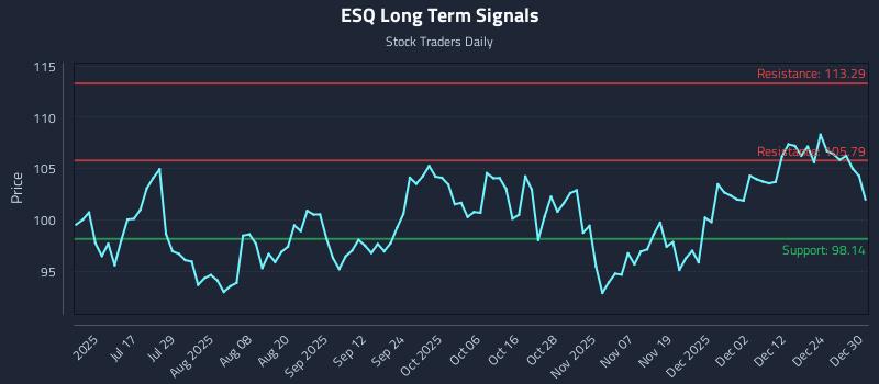 ESQ Long Term Analysis for December 31 2025