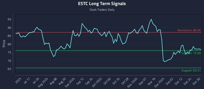 ESTC Long Term Analysis for December 31 2025