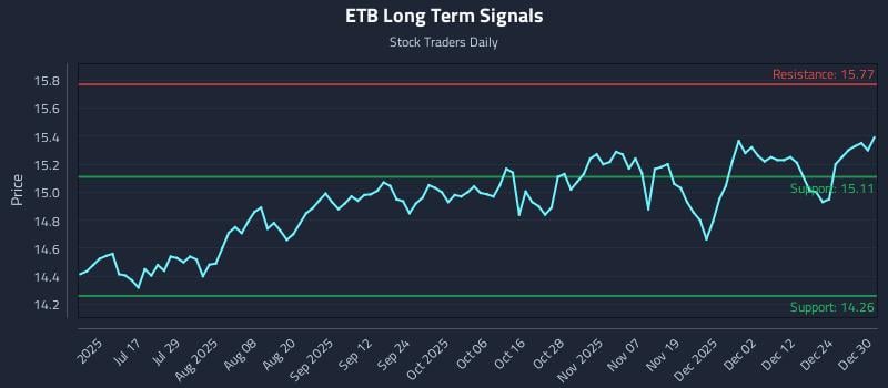 ETB Long Term Analysis for December 31 2025