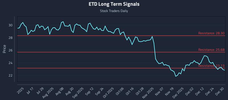 ETD Long Term Analysis for December 31 2025