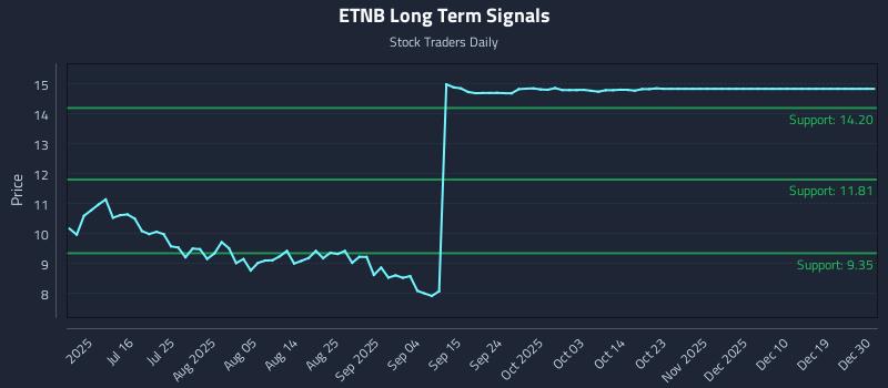 ETNB Long Term Analysis for December 31 2025
