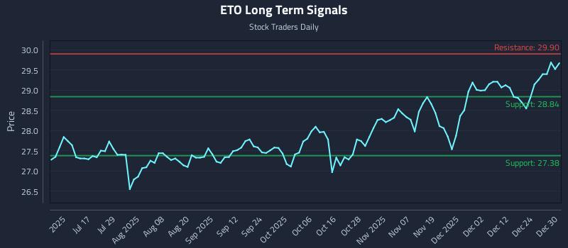 ETO Long Term Analysis for December 31 2025 ETO Long Term Analysis for December 31 2025