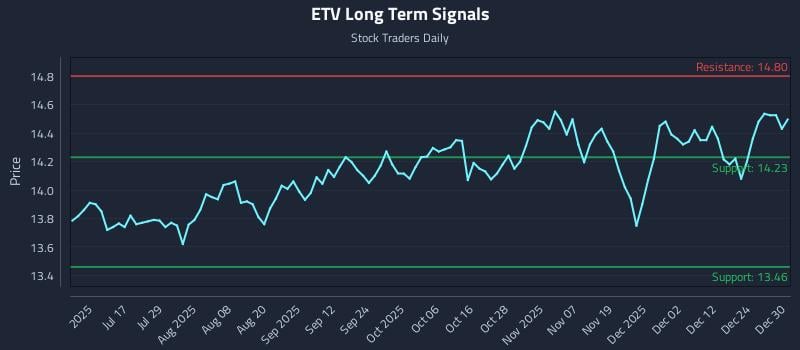 ETV Long Term Analysis for December 31 2025