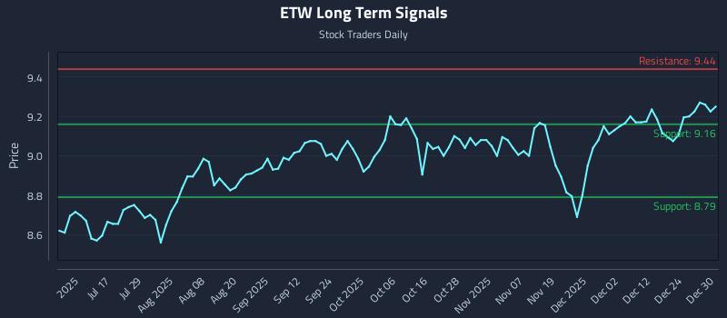 ETW Long Term Analysis for December 31 2025 ETW Long Term Analysis for December 31 2025