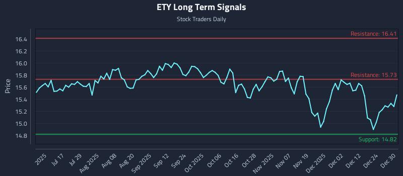ETY Long Term Analysis for December 31 2025