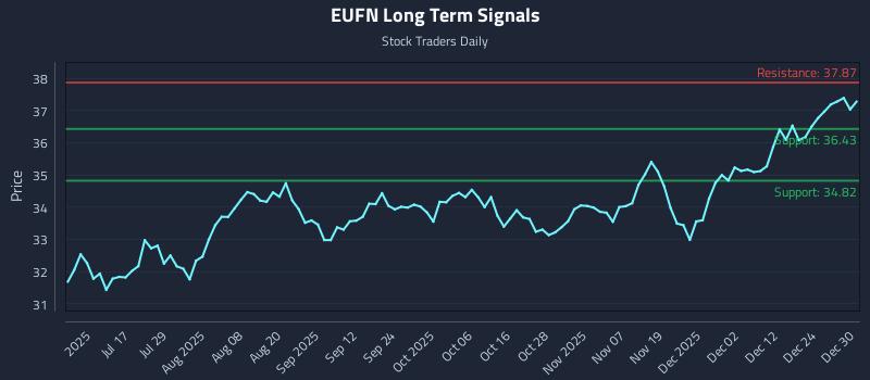 EUFN Long Term Analysis for December 31 2025 EUFN Long Term Analysis for December 31 2025