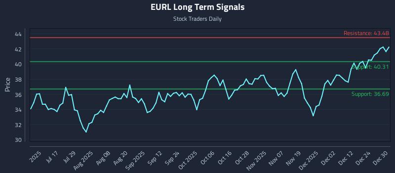 EURL Long Term Analysis for December 31 2025 EURL Long Term Analysis for December 31 2025
