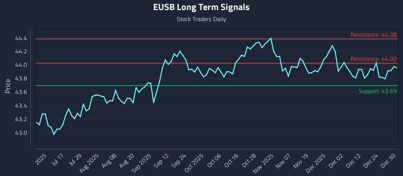 EUSB Long Term Analysis for December 31 2025 EUSB Long Term Analysis for December 31 2025