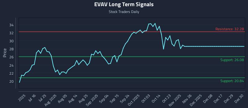 EVAV Long Term Analysis for December 31 2025